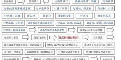 超實用！二手房裝修流程圖全解析（圖）