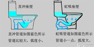 區分虹吸和直沖式 馬桶原理圖分析