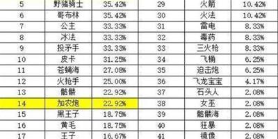 皇室戰爭哪個卡牌值得升級 卡牌上場率詳細一覽