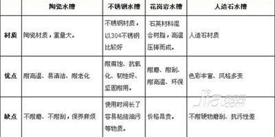 廚房水槽潔具選購有攻略 越洗越喜歡的廚房潔具