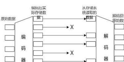 專家向您介紹資料存儲技術有哪三種