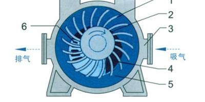 水環式真空泵原理 水環式真空泵特點