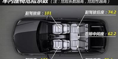 生活常識：汽車內哪個座位最危險