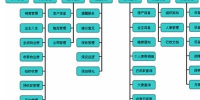 物業管理系統的主要功能