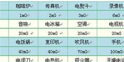 家電電磁輻射排行榜 吹風機電磁輻射最大