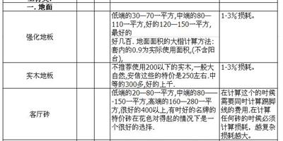 2016年新房裝修預算清單 最詳細的裝修報價