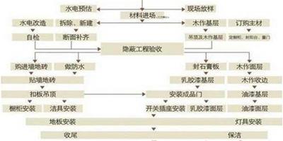 裝修知識：盤點家庭裝修步驟圖表