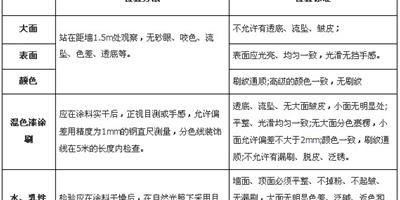 分享牆面塗料驗收攻略 驗過才是硬道理！