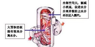 汽水分離器原理 汽水分離器工作原理