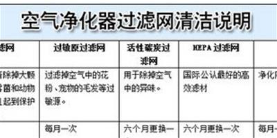 及時維護空氣淨化器 時刻保持健康狀態