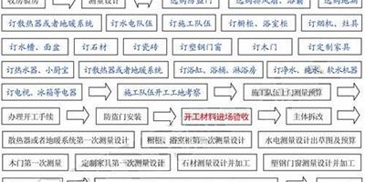 最詳細二手房裝修流程表(圖)