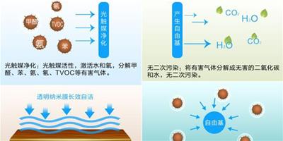 什麼是納米光觸媒 納米光觸媒除甲醛有效嗎