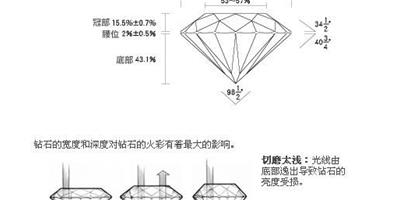 鑽石知識：鑽石切工好壞示意圖