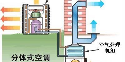 分體式空調機有什麼特點