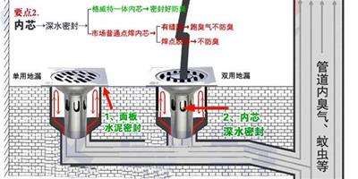 衛生間地漏防水做法 衛生間地漏剖面圖