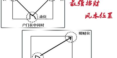 最強的旺財風水位置 明財位為你招財