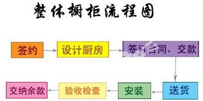 圖文詳解：櫥櫃的安裝與驗收