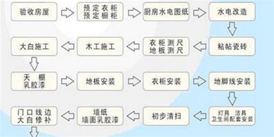 新房裝修步驟和流程攻略 裝修新手看過來