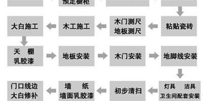 裝修房子順序是什麼樣的 裝修房子步驟