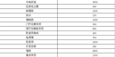 一室一廳裝修多少錢 如何進行裝修預算