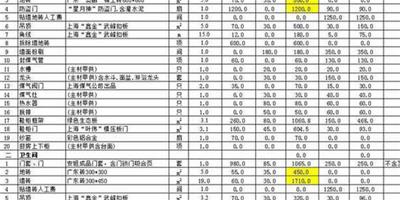 130平米房子裝修大概需要多少錢 這幾步教你做好預算