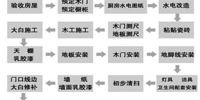 裝修房子的步驟是什麼 家裝流程步驟介紹