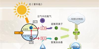 光觸媒是什麼 光觸媒除甲醛是否靠譜