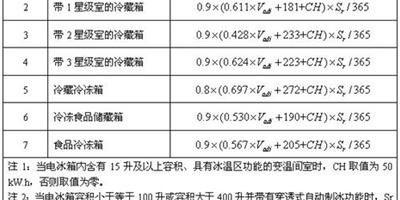 冰箱耗電量怎麼算 什麼冰箱耗電量低