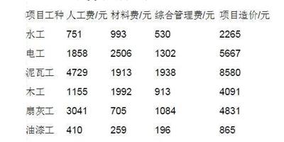 裝修費用清單 120平米房子裝修預算