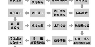 舊房裝修步驟流程詳解