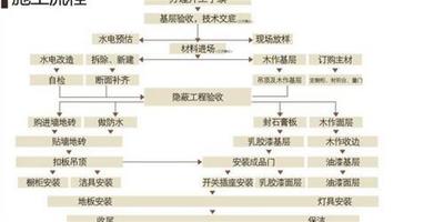 裝修步驟和流程有哪些 毛坯房裝修的9個步驟