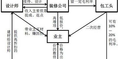 考察家庭裝修公司的三大捷徑