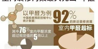 如何快速去除室內甲醛 快速去除室內甲醛七種方法