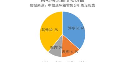 中怡康第42周：TOP3占6成市場、海爾冰箱份額第一