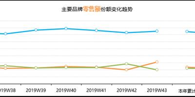 中怡康發布第43周冰箱行業數據：海爾份額第一，美的反超容聲