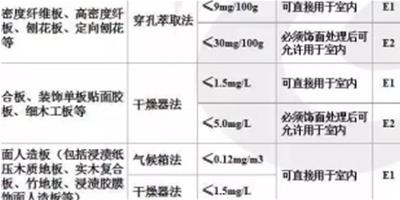 所謂的E2級的人造板材家具就是環保的家具？大錯特錯！