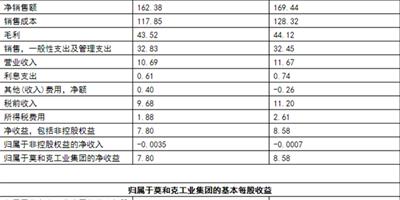 一季度銷售額下滑6% 全球最大墻面材料商二季度可能虧損