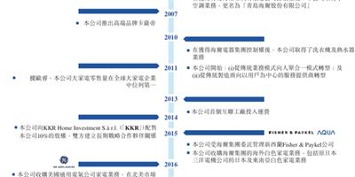 海爾智家赴港上市 私有化及上市有利資源整合