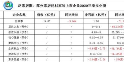 三季度財報陸續出爐 家居企業下半年表現如何