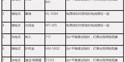 中消協73款讀寫臺燈比較試驗 護視達等存安全隱患