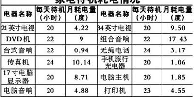 電不拔插頭也耗電 看看省電小竅門