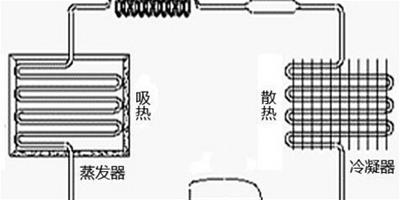 冰箱常識新知 製冷系統如何正常工作