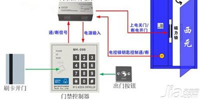 門禁系統原理 門磁原理分析