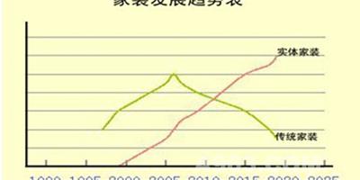 告別傳統裝修的缺陷 未來實體家裝最走俏