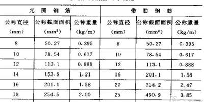 鋼筋重量計算公式 鋼筋理論重量表大全