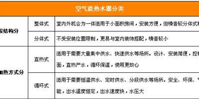 秋冬洗個舒服澡 空氣能熱水器選購支招