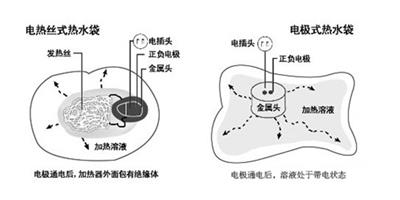 電熱水袋裡面是什麼液體 電熱水袋裡的“水”不是普通水