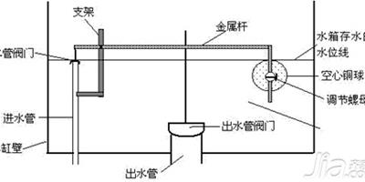 抽水馬桶結構圖 抽水馬桶結構分析