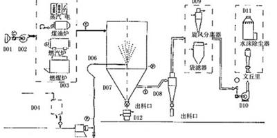 關於壓力噴霧乾燥機的那點事兒