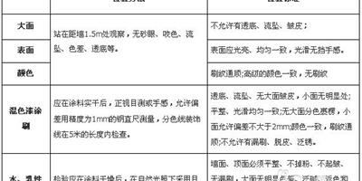 分享牆面塗料驗收攻略 驗過才是硬道理